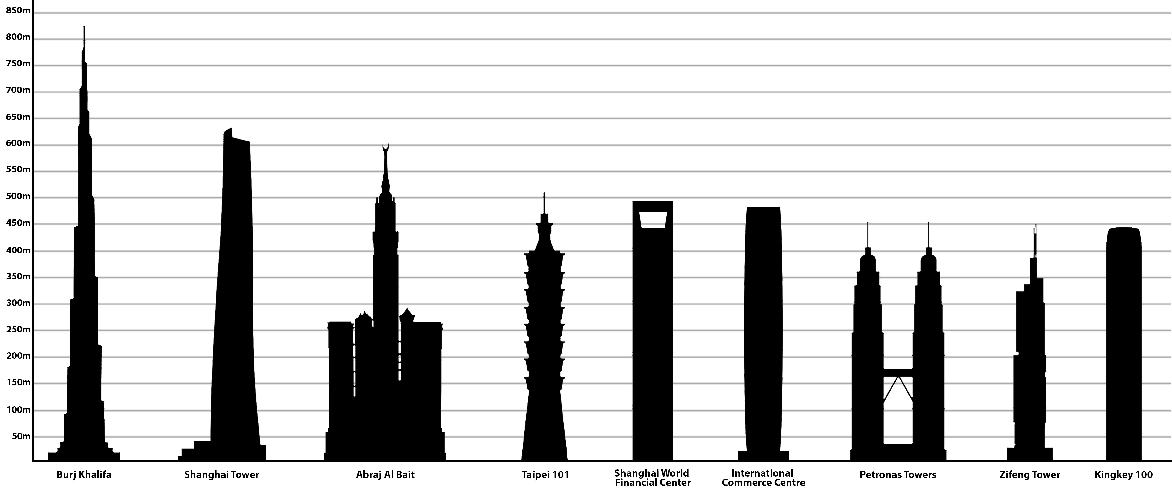 tallest_buildings_in_asia - وبلاگ تورلند